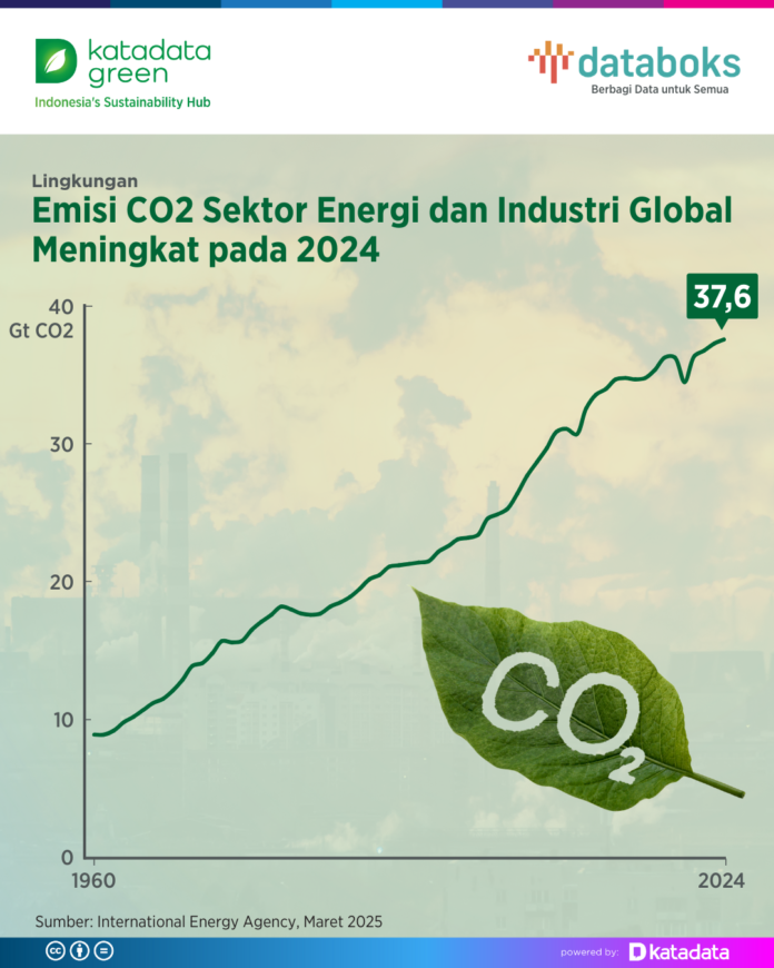 Emisi_CO2_Sektor_Energi_dan_Industri_Global-2025_04_30-09_42_31_b98629e8b0566a65886982fd6205fc0a